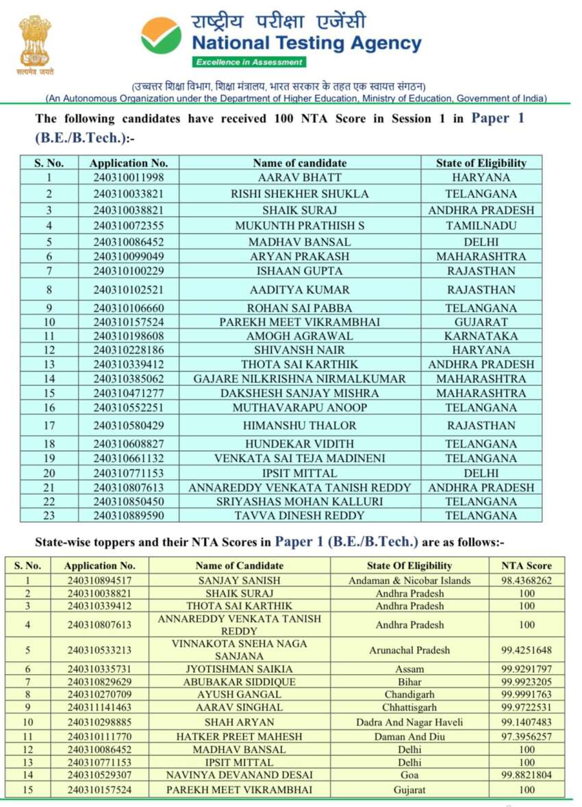 JEE Main Result 2024 Toppers List Category State Gender-wise